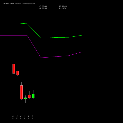 UNITDSPR 1460.00 CE CALL indicators chart analysis United Spirits Limited options price chart strike 1460.00 CALL