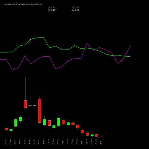 Live UNITDSPR 1460.00 CE (CALL) 25 November 2025 options price chart analysis United Spirits Limited 