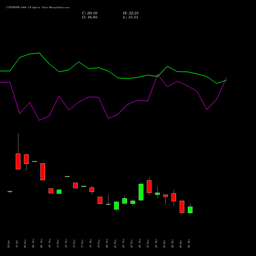 Live UNITDSPR 1460 CE (CALL) 30 December 2025 options price chart analysis United Spirits Limited 