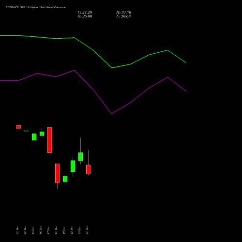 UNITDSPR 1460 CE (CALL) 27 January 2026 options price chart analysis United Spirits Limited 