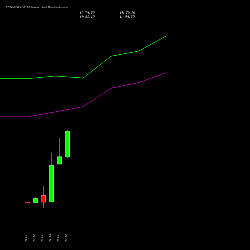 UNITDSPR 1460 CE (CALL) 25 August 2026 options price chart analysis United Spirits Limited 