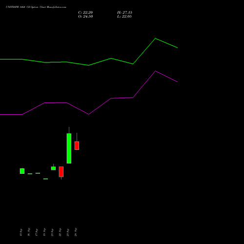 UNITDSPR 1460 CE (CALL) 27 October 2026 options price chart analysis United Spirits Limited 