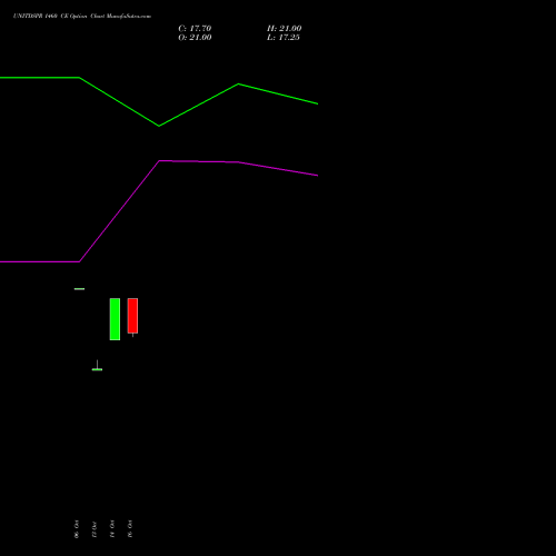 UNITDSPR 1460 CE (CALL) 23 November 2026 options price chart analysis United Spirits Limited 