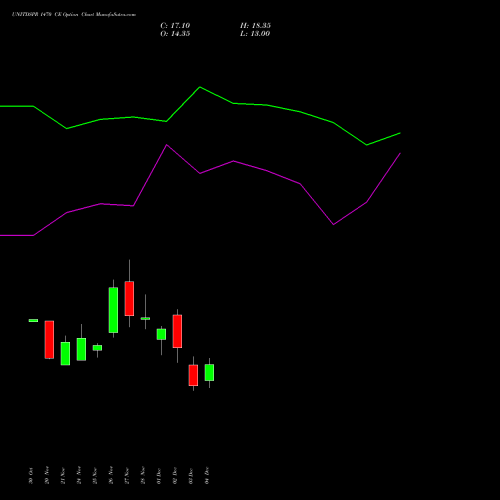 Live UNITDSPR 1470 CE (CALL) 30 December 2025 options price chart analysis United Spirits Limited 