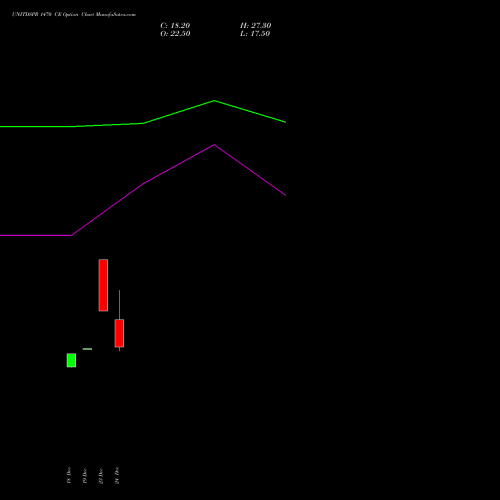 UNITDSPR 1470 CE (CALL) 27 January 2026 options price chart analysis United Spirits Limited 