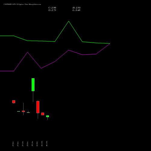 UNITDSPR 1470 CE (CALL) 24 February 2026 options price chart analysis United Spirits Limited 