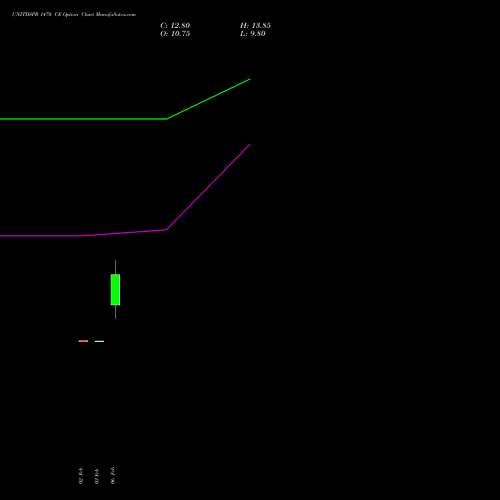 UNITDSPR 1470 CE (CALL) 30 March 2026 options price chart analysis United Spirits Limited 