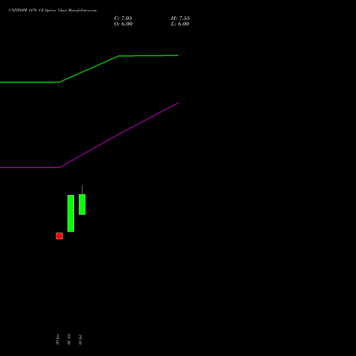 UNITDSPR 1470 CE (CALL) 28 July 2026 options price chart analysis United Spirits Limited 