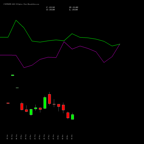 Live UNITDSPR 1480 CE (CALL) 30 December 2025 options price chart analysis United Spirits Limited 