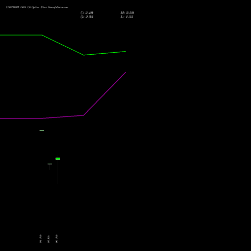 UNITDSPR 1480 CE (CALL) 24 February 2026 options price chart analysis United Spirits Limited 