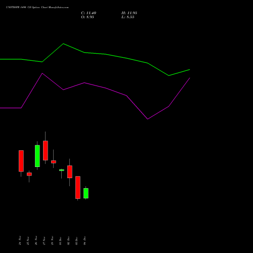 Live UNITDSPR 1490 CE (CALL) 30 December 2025 options price chart analysis United Spirits Limited 