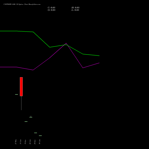 UNITDSPR 1490 CE (CALL) 30 June 2026 options price chart analysis United Spirits Limited 