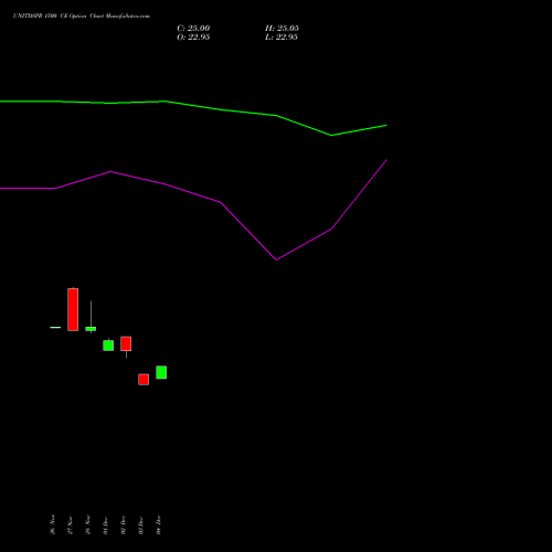 Live UNITDSPR 1500 CE (CALL) 27 January 2026 options price chart analysis United Spirits Limited 