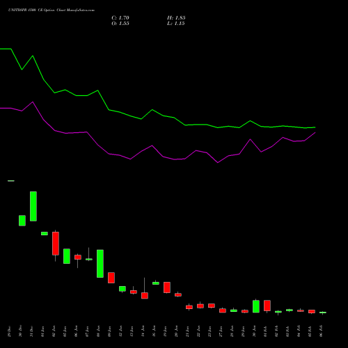 UNITDSPR 1500 CE (CALL) 24 February 2026 options price chart analysis United Spirits Limited 