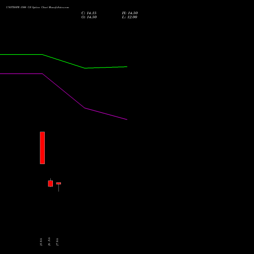 UNITDSPR 1500 CE (CALL) 28 April 2026 options price chart analysis United Spirits Limited 