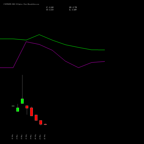 UNITDSPR 1500 CE (CALL) 30 June 2026 options price chart analysis United Spirits Limited 