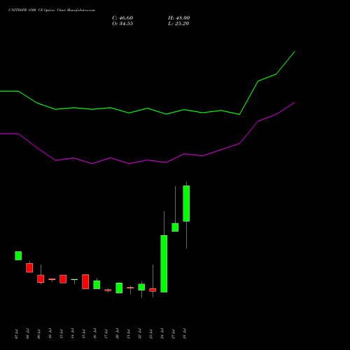 UNITDSPR 1500 CE (CALL) 25 August 2026 options price chart analysis United Spirits Limited 