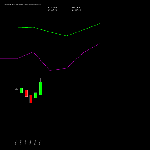 UNITDSPR 1500 CE (CALL) 29 September 2026 options price chart analysis United Spirits Limited 