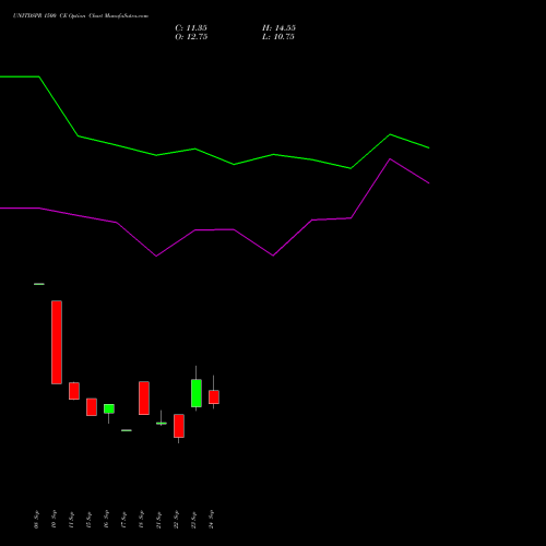 UNITDSPR 1500 CE (CALL) 27 October 2026 options price chart analysis United Spirits Limited 