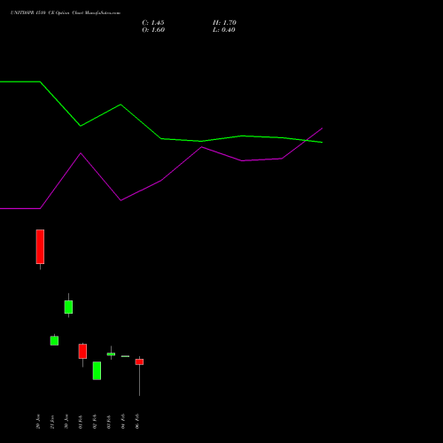UNITDSPR 1510 CE (CALL) 24 February 2026 options price chart analysis United Spirits Limited 