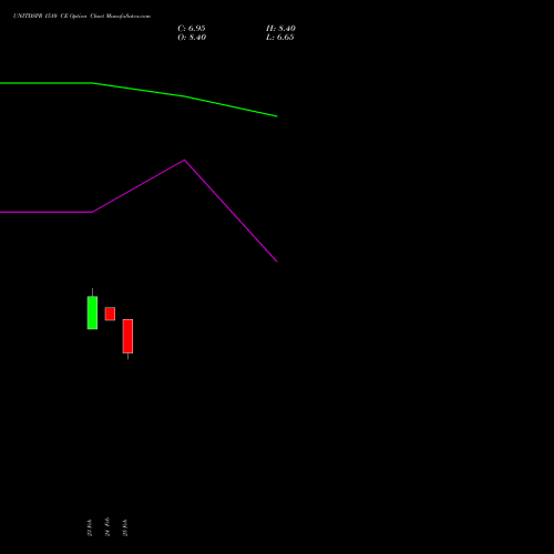 UNITDSPR 1510 CE (CALL) 30 March 2026 options price chart analysis United Spirits Limited 
