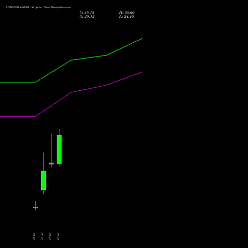 UNITDSPR 1520.00 CE (CALL) 25 August 2026 options price chart analysis United Spirits Limited 