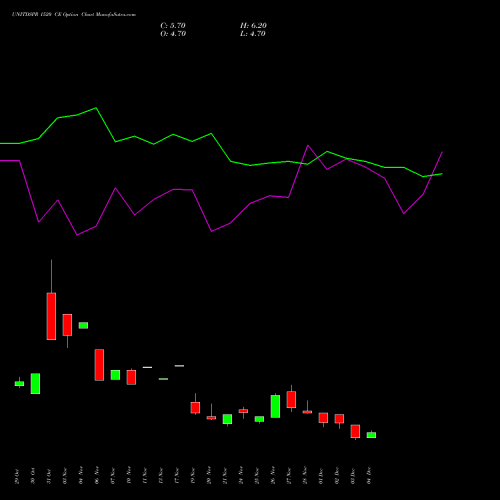 Live UNITDSPR 1520 CE (CALL) 30 December 2025 options price chart analysis United Spirits Limited 