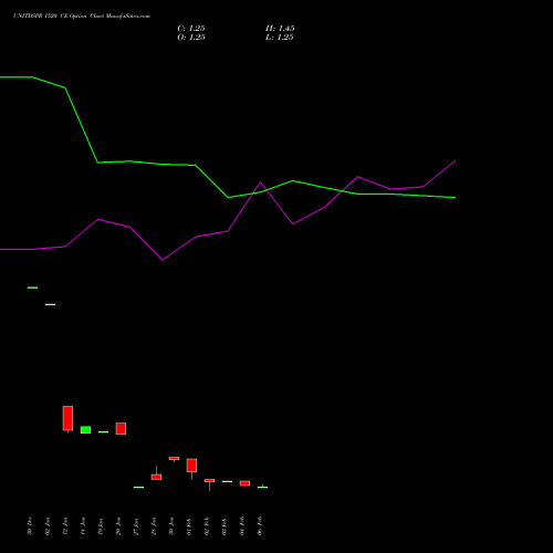 UNITDSPR 1520 CE (CALL) 24 February 2026 options price chart analysis United Spirits Limited 