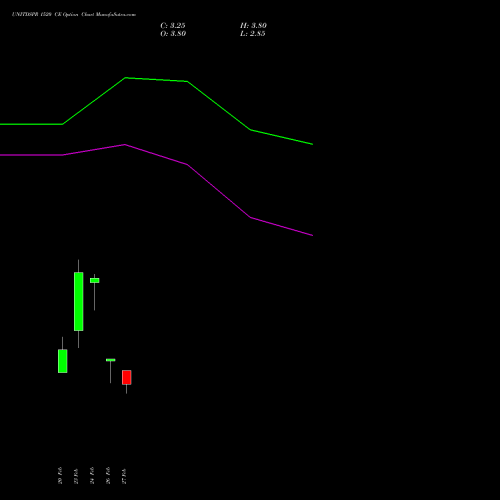 UNITDSPR 1520 CE (CALL) 30 March 2026 options price chart analysis United Spirits Limited 