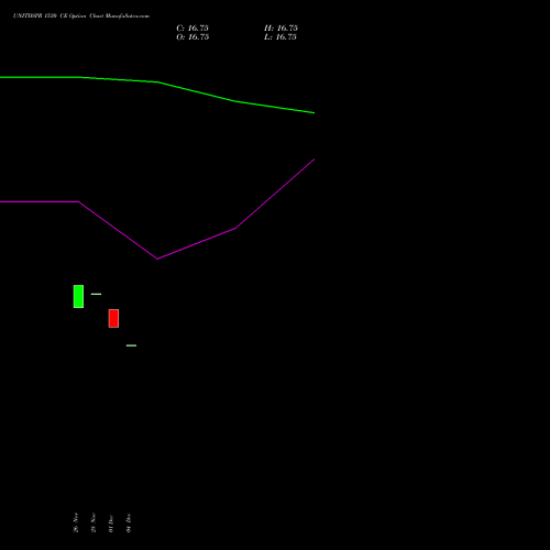 Live UNITDSPR 1530 CE (CALL) 27 January 2026 options price chart analysis United Spirits Limited 