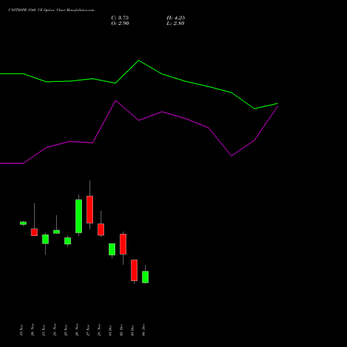 Live UNITDSPR 1540 CE (CALL) 30 December 2025 options price chart analysis United Spirits Limited 