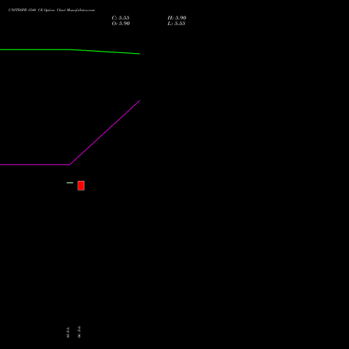 UNITDSPR 1540 CE (CALL) 30 March 2026 options price chart analysis United Spirits Limited 