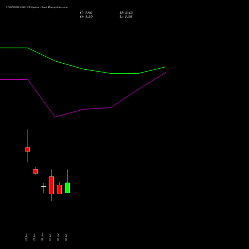 UNITDSPR 1540 CE (CALL) 28 July 2026 options price chart analysis United Spirits Limited 