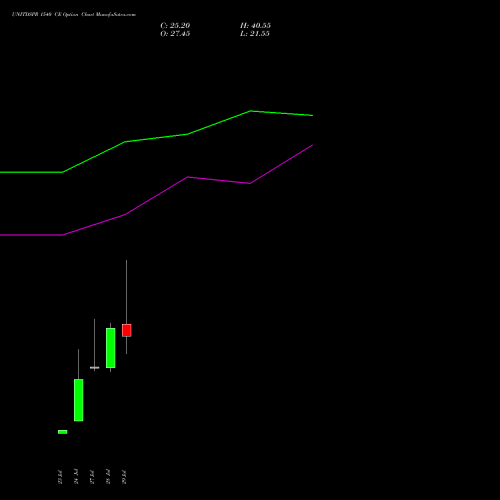UNITDSPR 1540 CE (CALL) 25 August 2026 options price chart analysis United Spirits Limited 