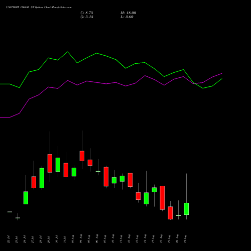 UNITDSPR 1560.00 CE (CALL) 25 August 2026 options price chart analysis United Spirits Limited 