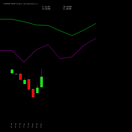 UNITDSPR 1560.00 CE (CALL) 29 September 2026 options price chart analysis United Spirits Limited 