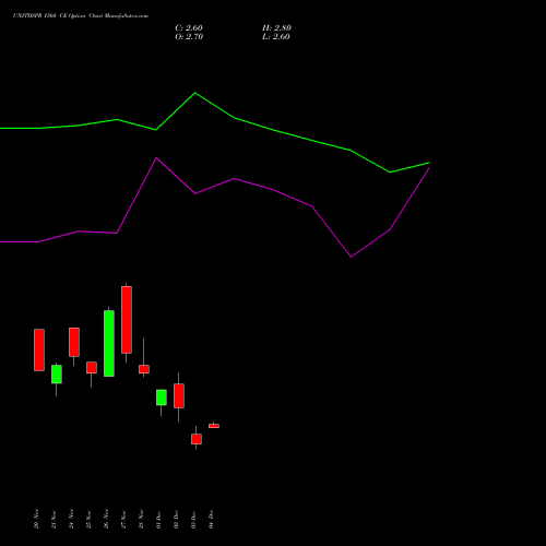 Live UNITDSPR 1560 CE (CALL) 30 December 2025 options price chart analysis United Spirits Limited 