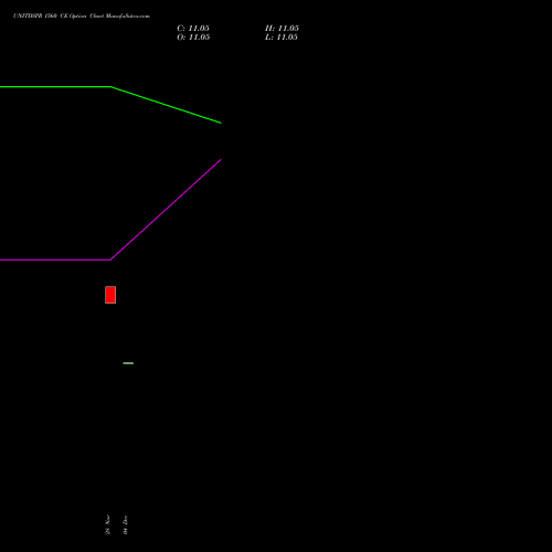 Live UNITDSPR 1560 CE (CALL) 27 January 2026 options price chart analysis United Spirits Limited 