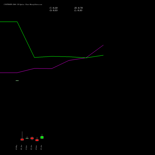 UNITDSPR 1560 CE (CALL) 30 June 2026 options price chart analysis United Spirits Limited 
