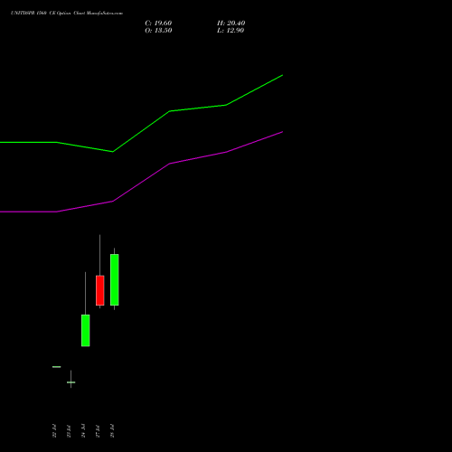UNITDSPR 1560 CE (CALL) 25 August 2026 options price chart analysis United Spirits Limited 