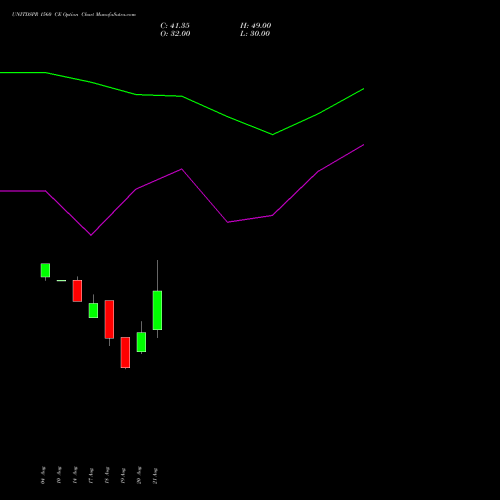 UNITDSPR 1560 CE (CALL) 29 September 2026 options price chart analysis United Spirits Limited 