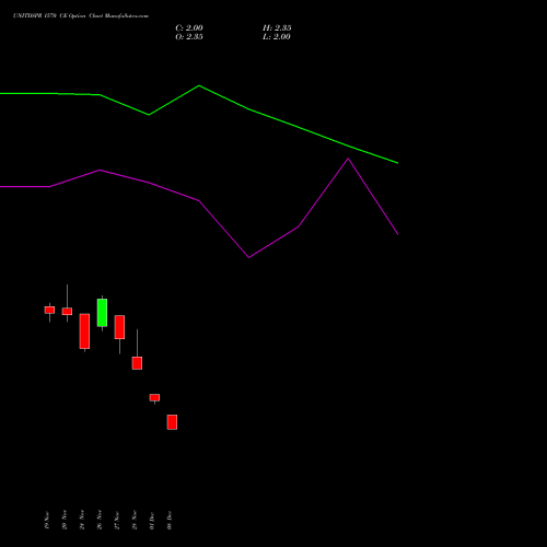 Live UNITDSPR 1570 CE (CALL) 30 December 2025 options price chart analysis United Spirits Limited 