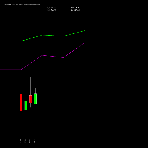 UNITDSPR 1580 CE (CALL) 25 August 2026 options price chart analysis United Spirits Limited 