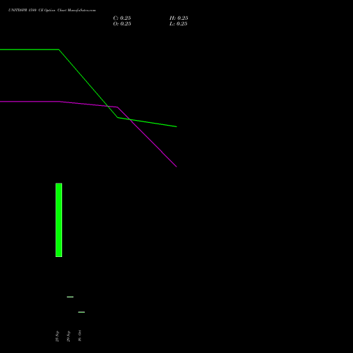 UNITDSPR 1580 CE (CALL) 27 October 2026 options price chart analysis United Spirits Limited 