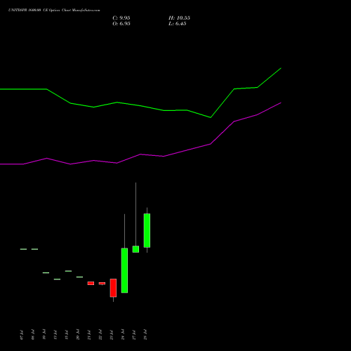UNITDSPR 1600.00 CE (CALL) 25 August 2026 options price chart analysis United Spirits Limited 