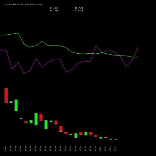 Live UNITDSPR 1600 CE (CALL) 30 December 2025 options price chart analysis United Spirits Limited 