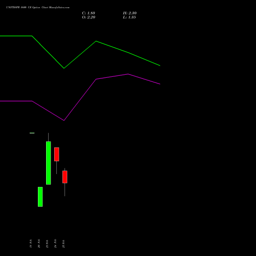 UNITDSPR 1600 CE (CALL) 30 March 2026 options price chart analysis United Spirits Limited 