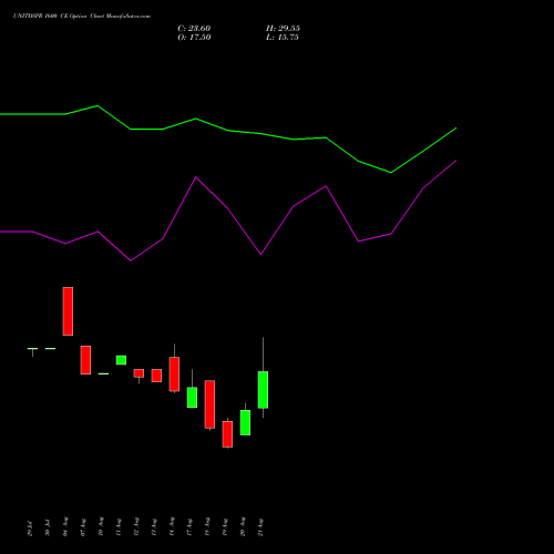 UNITDSPR 1600 CE (CALL) 29 September 2026 options price chart analysis United Spirits Limited 