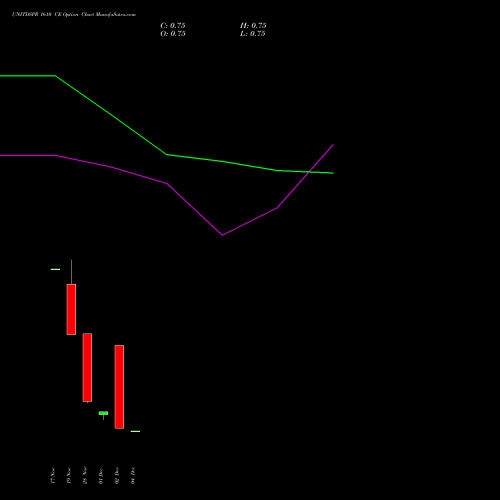 Live UNITDSPR 1610 CE (CALL) 30 December 2025 options price chart analysis United Spirits Limited 