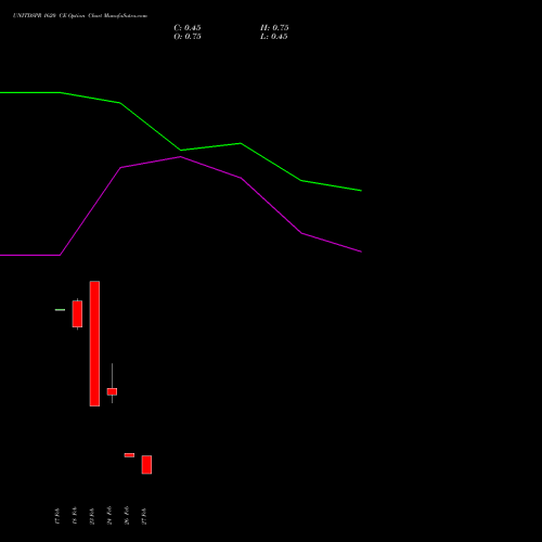 UNITDSPR 1620 CE (CALL) 30 March 2026 options price chart analysis United Spirits Limited 